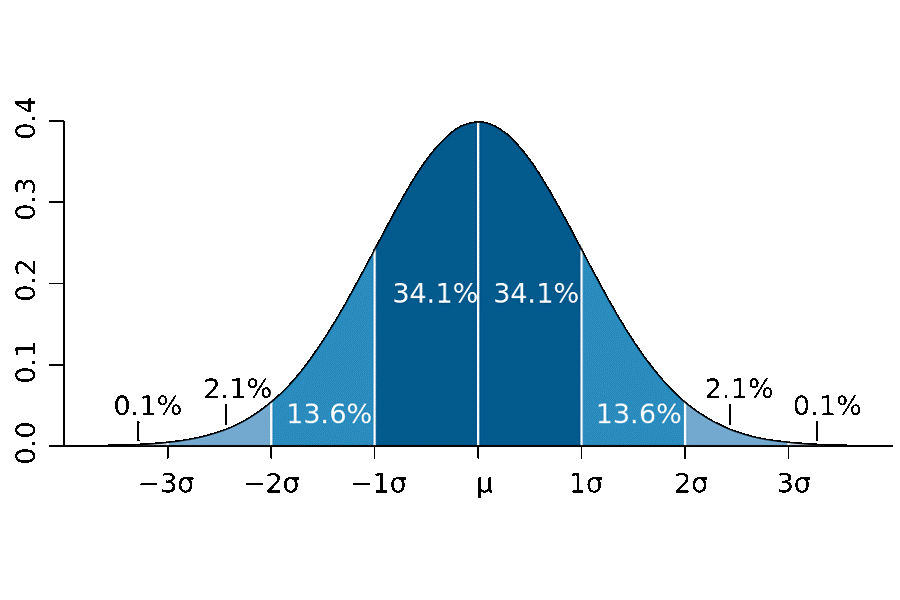 Bell Curve child learning