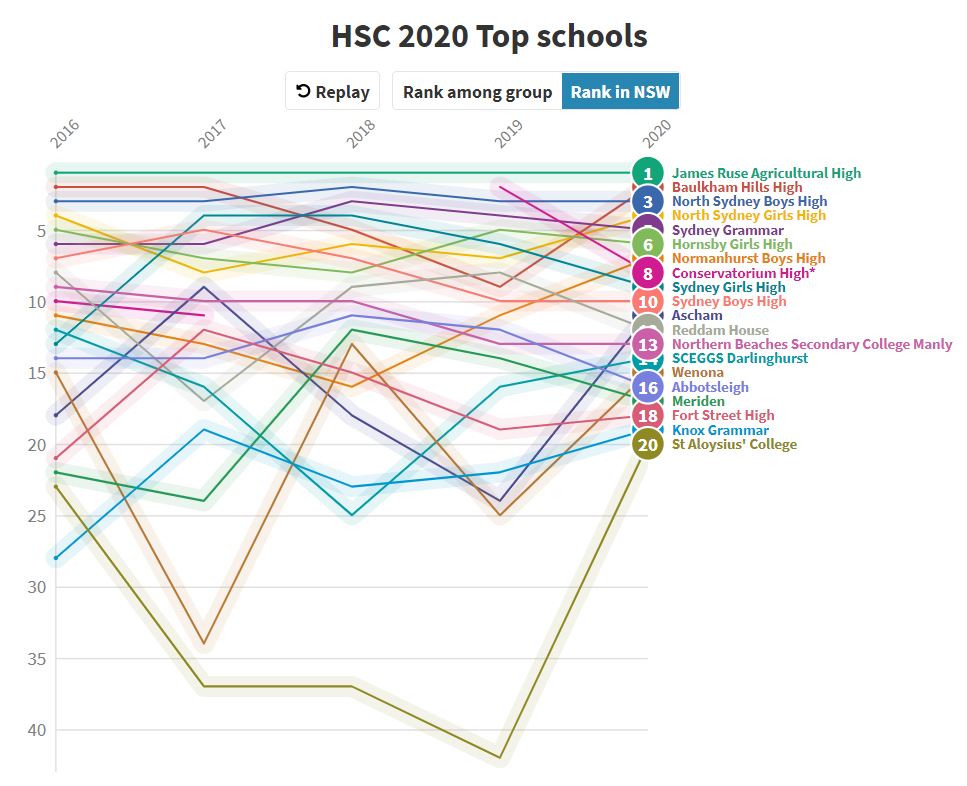 The Top 10 NSW High Schools by 2020 HSC Marks You Need To Know About