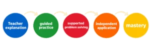 Five-Step Learning Progression